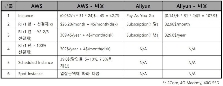 가격 aws 아마존 웹서비스
